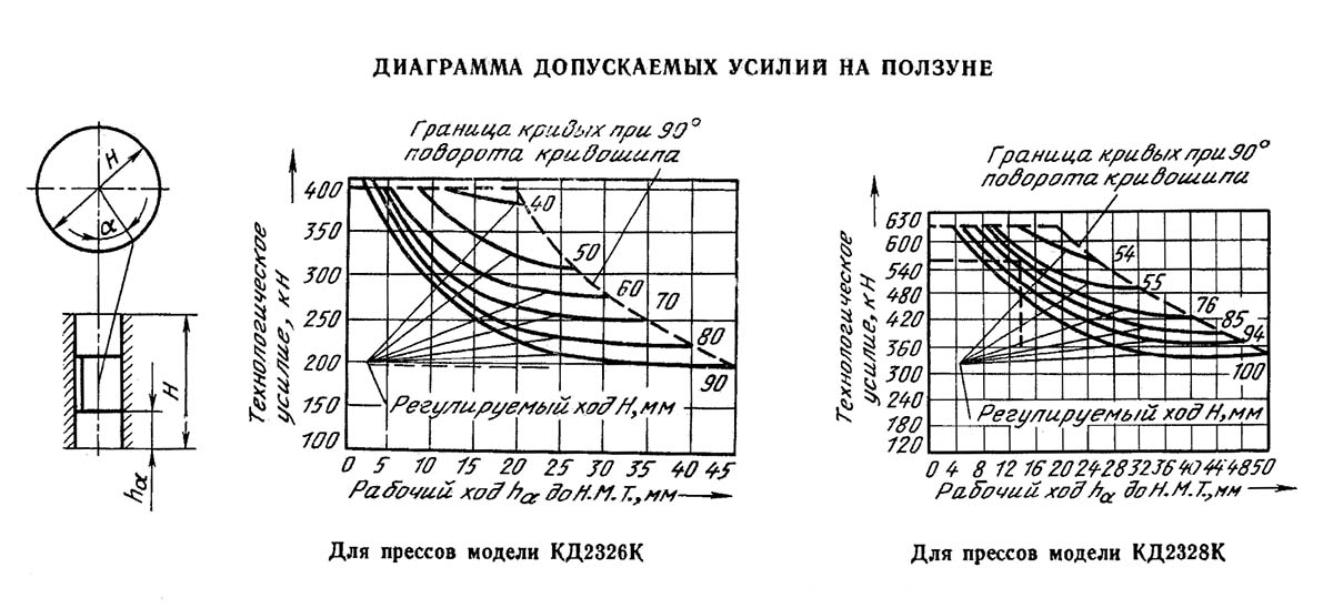 Диаграмма допустимых усилий на ползуне пресса КД2326